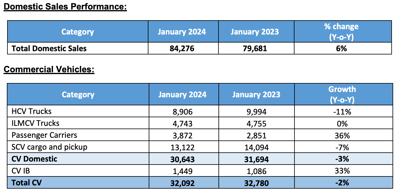 Tata Motors January 2024 Car Sales Better than December 2023? Team