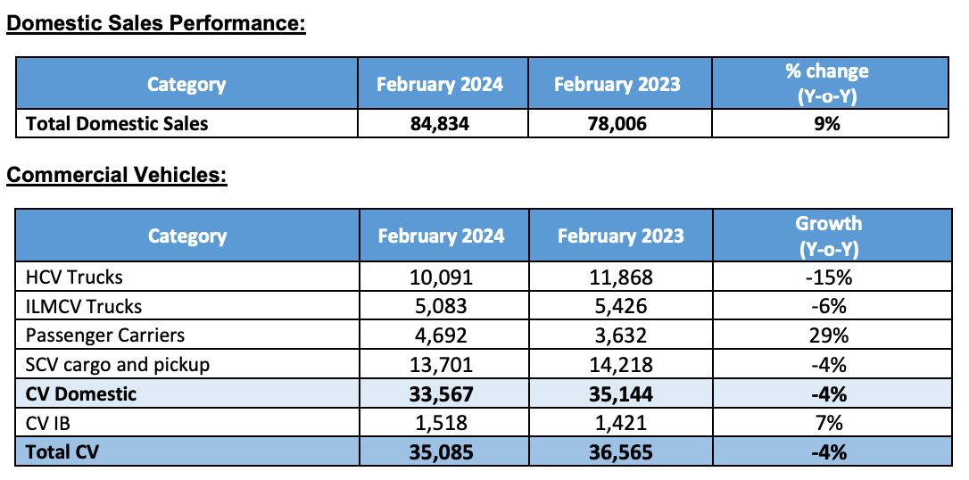 Tata CV Sales