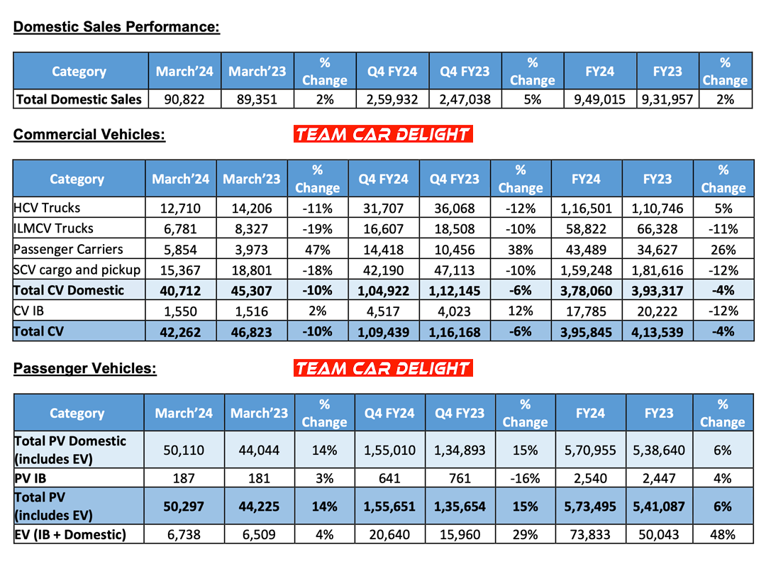 Tata March 2024 Sales