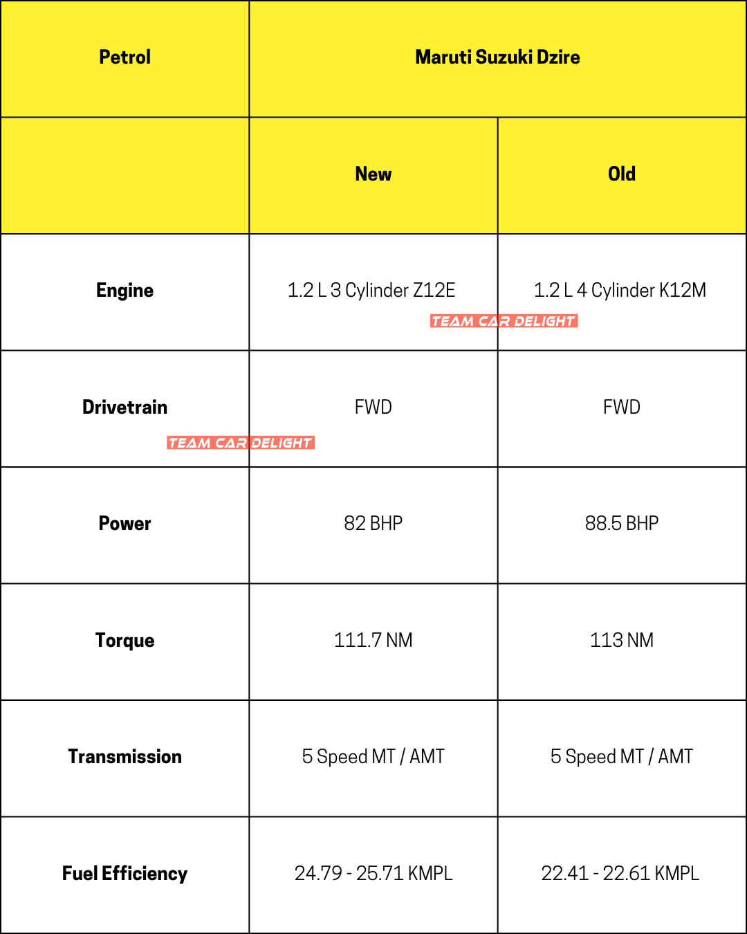 Petrol engine Specs of Maruti Dzire