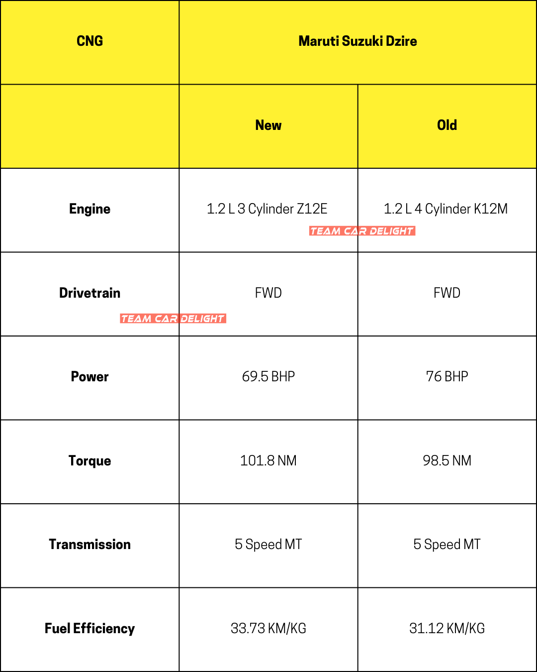 CNG engine Specs of Maruti Dzire