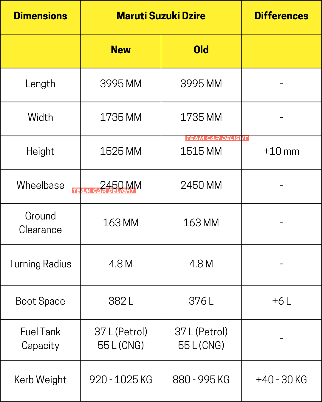 Dzire old vs new dimensions 1