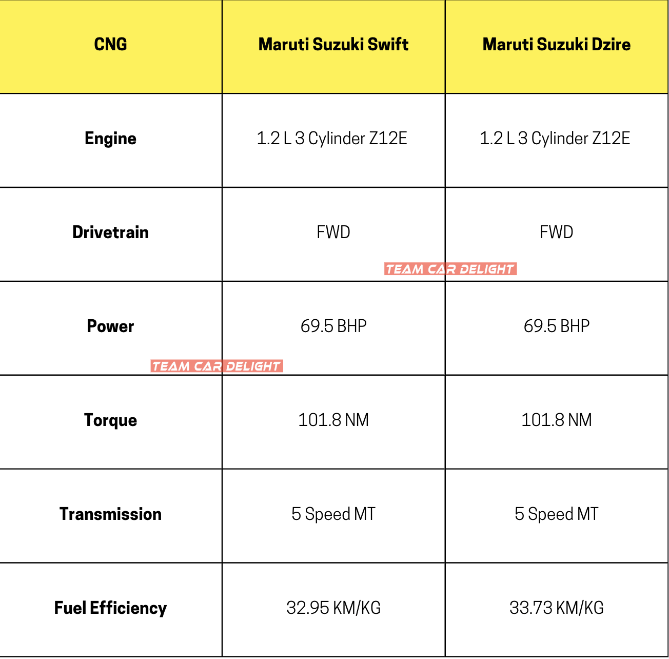 Dzire vs Swift CNG Engine Spec