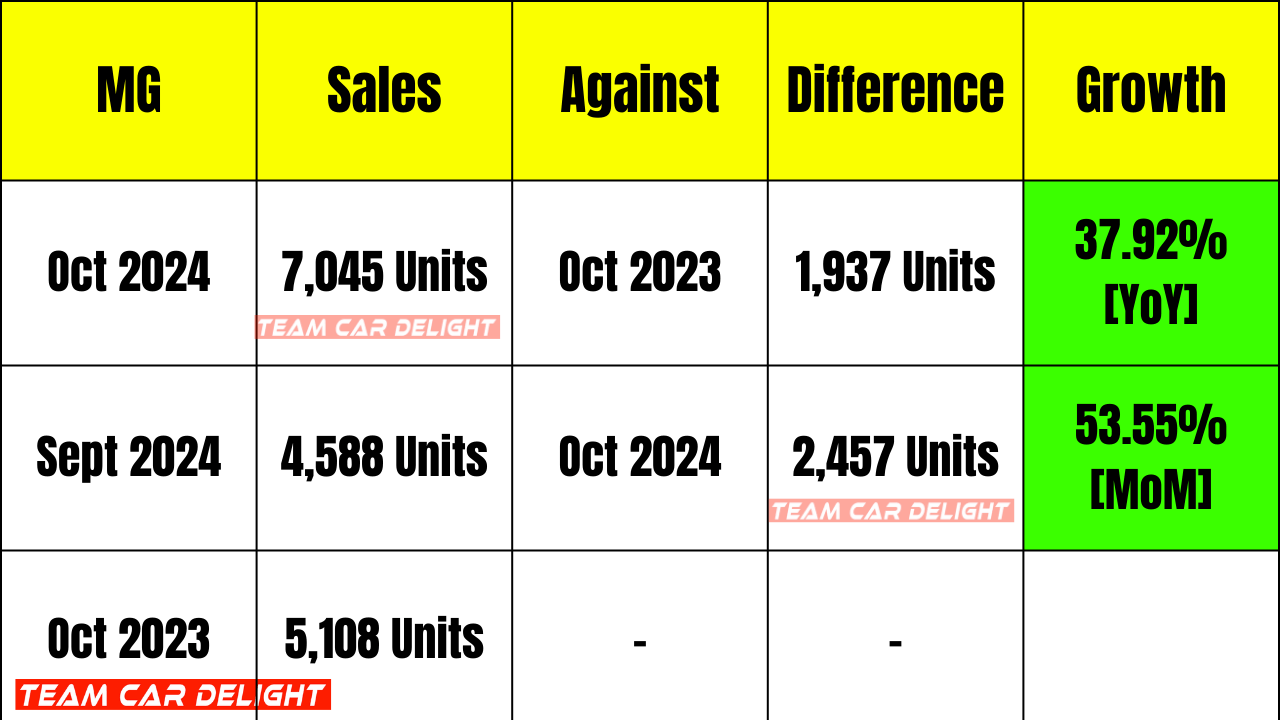 MG Motors Sales Performance