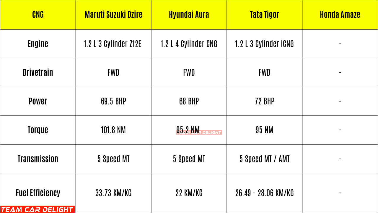 CNG Engine Specs comparison