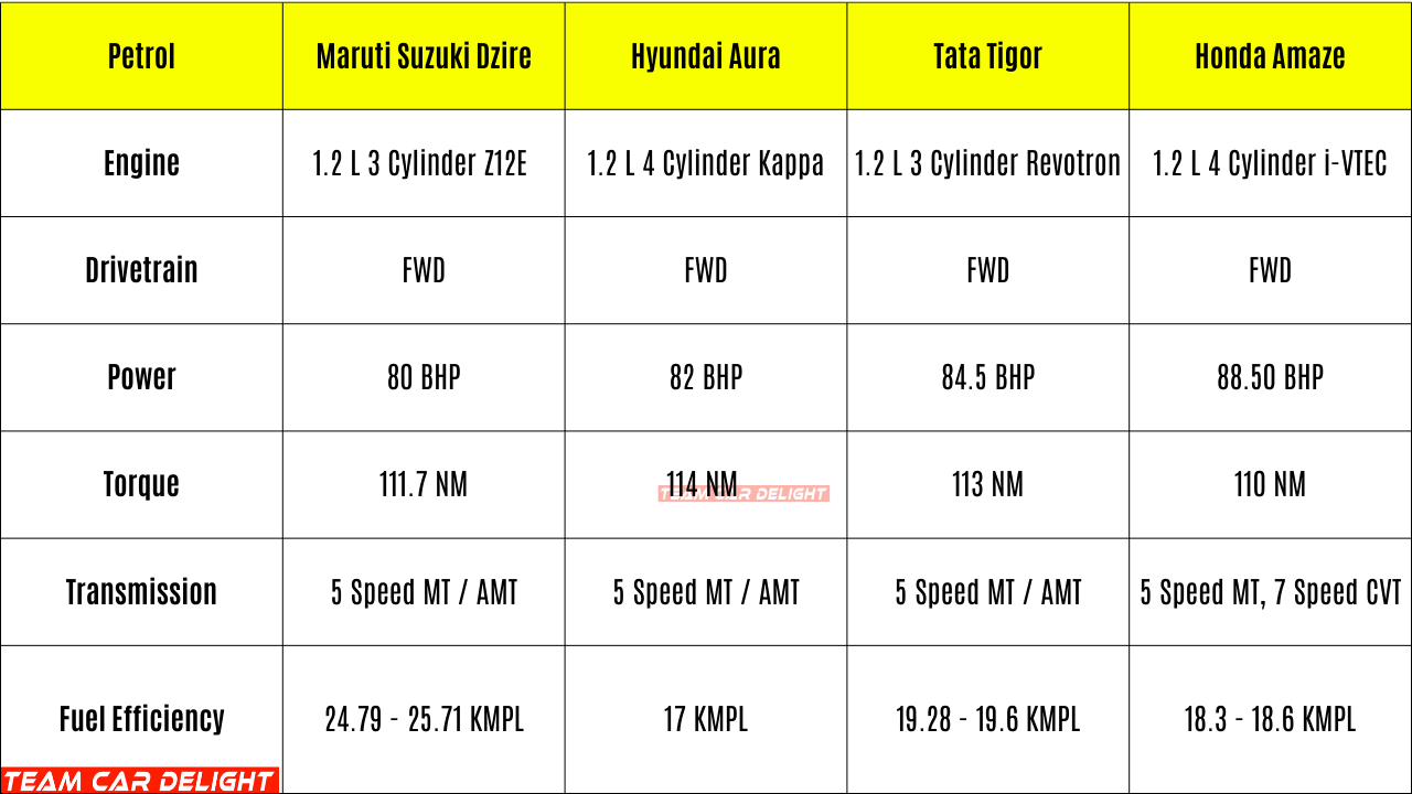 Petrol Engine Specs comparison