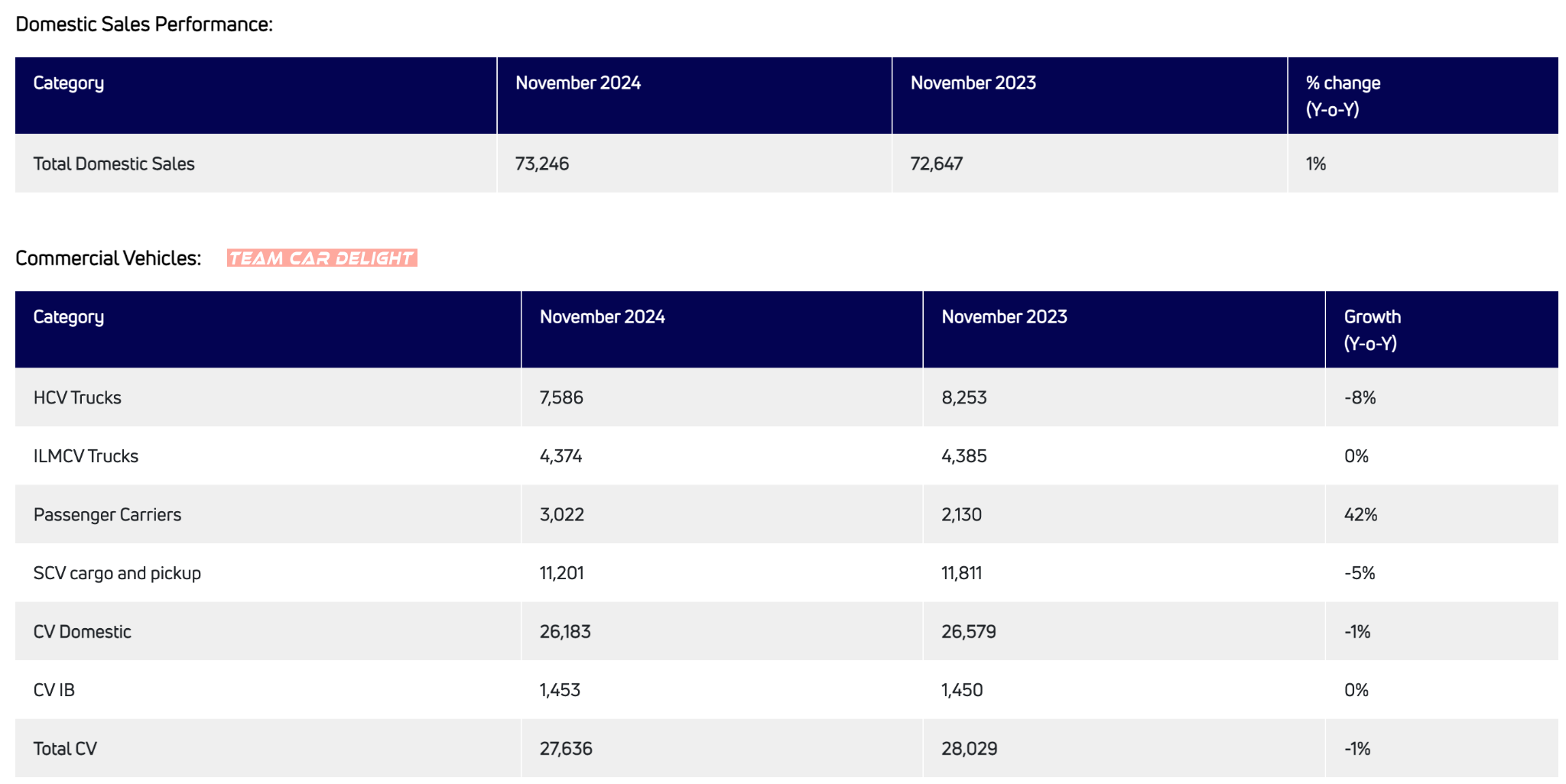 Tata Domestic CV Sales