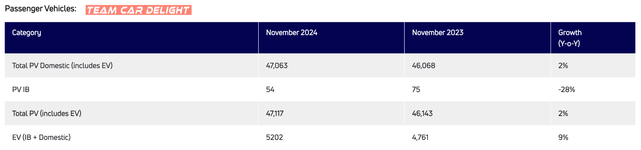 Tata Passenger Vehicles Sales