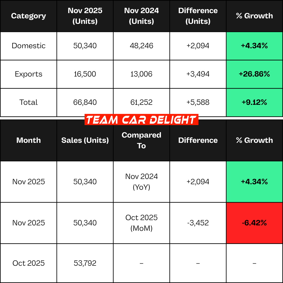 Hyundai November 2025 Sales